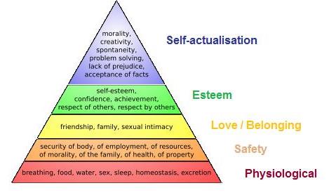 hierarchy of needs. hierarchy of needs
