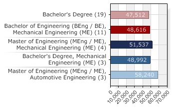 Salary by degree grade for mechanical engineers in Germany
